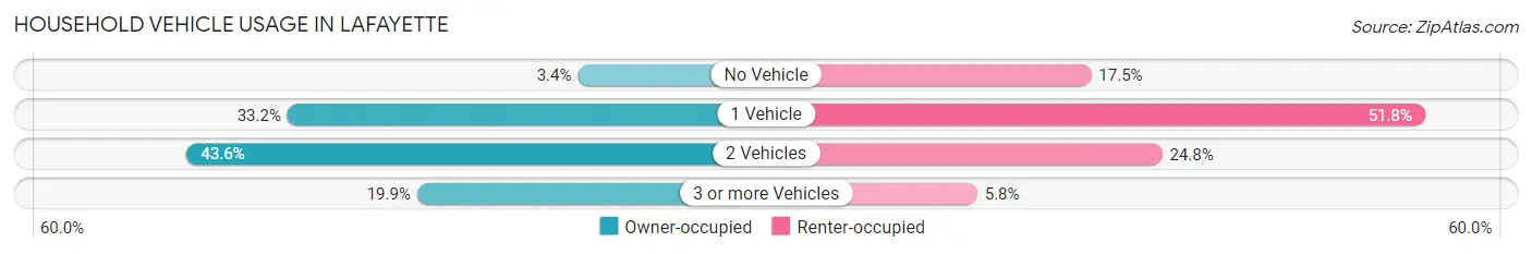 Household Vehicle Usage in Lafayette
