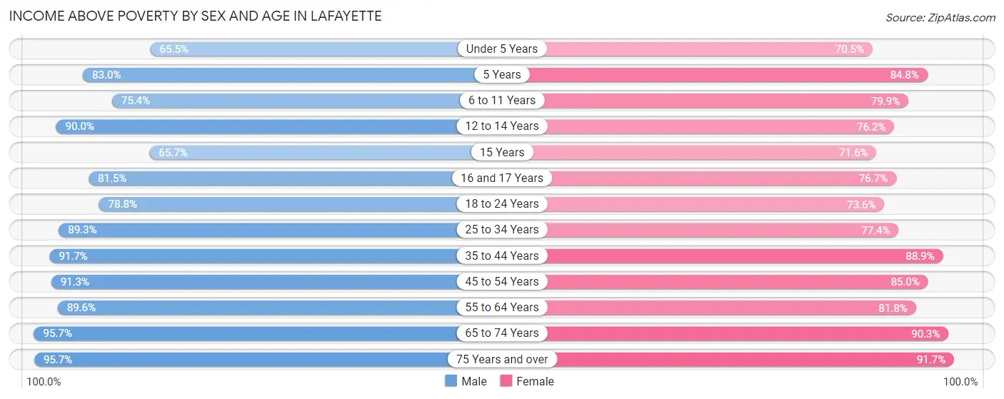 Income Above Poverty by Sex and Age in Lafayette