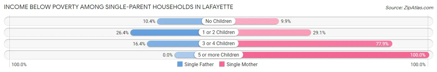 Income Below Poverty Among Single-Parent Households in Lafayette