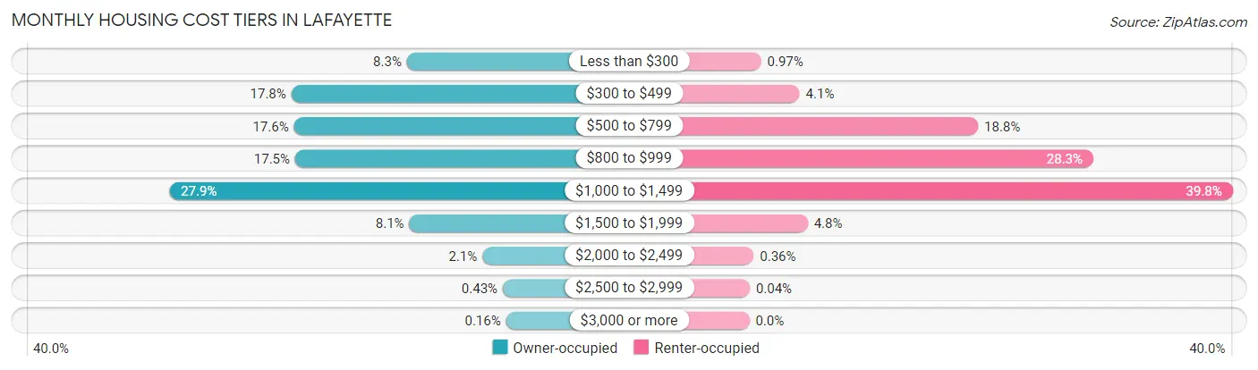 Monthly Housing Cost Tiers in Lafayette