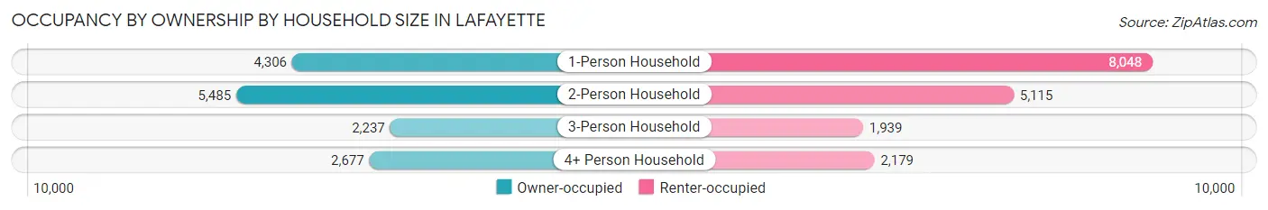 Occupancy by Ownership by Household Size in Lafayette