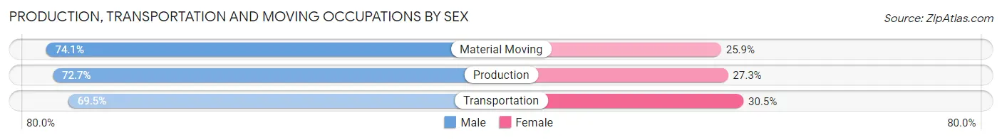 Production, Transportation and Moving Occupations by Sex in Lafayette