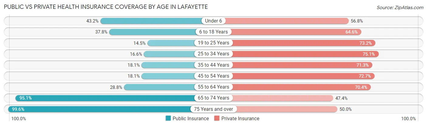 Public vs Private Health Insurance Coverage by Age in Lafayette