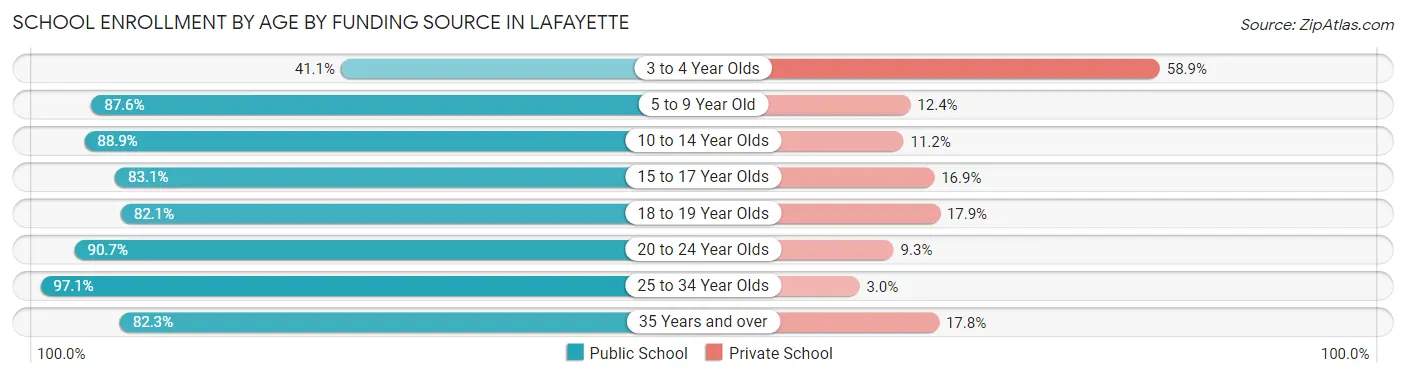 School Enrollment by Age by Funding Source in Lafayette