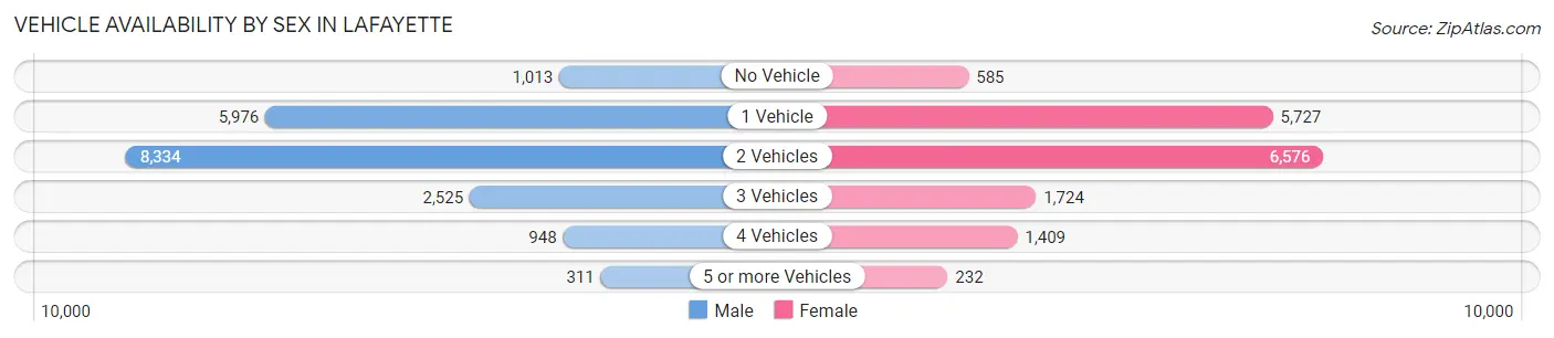 Vehicle Availability by Sex in Lafayette