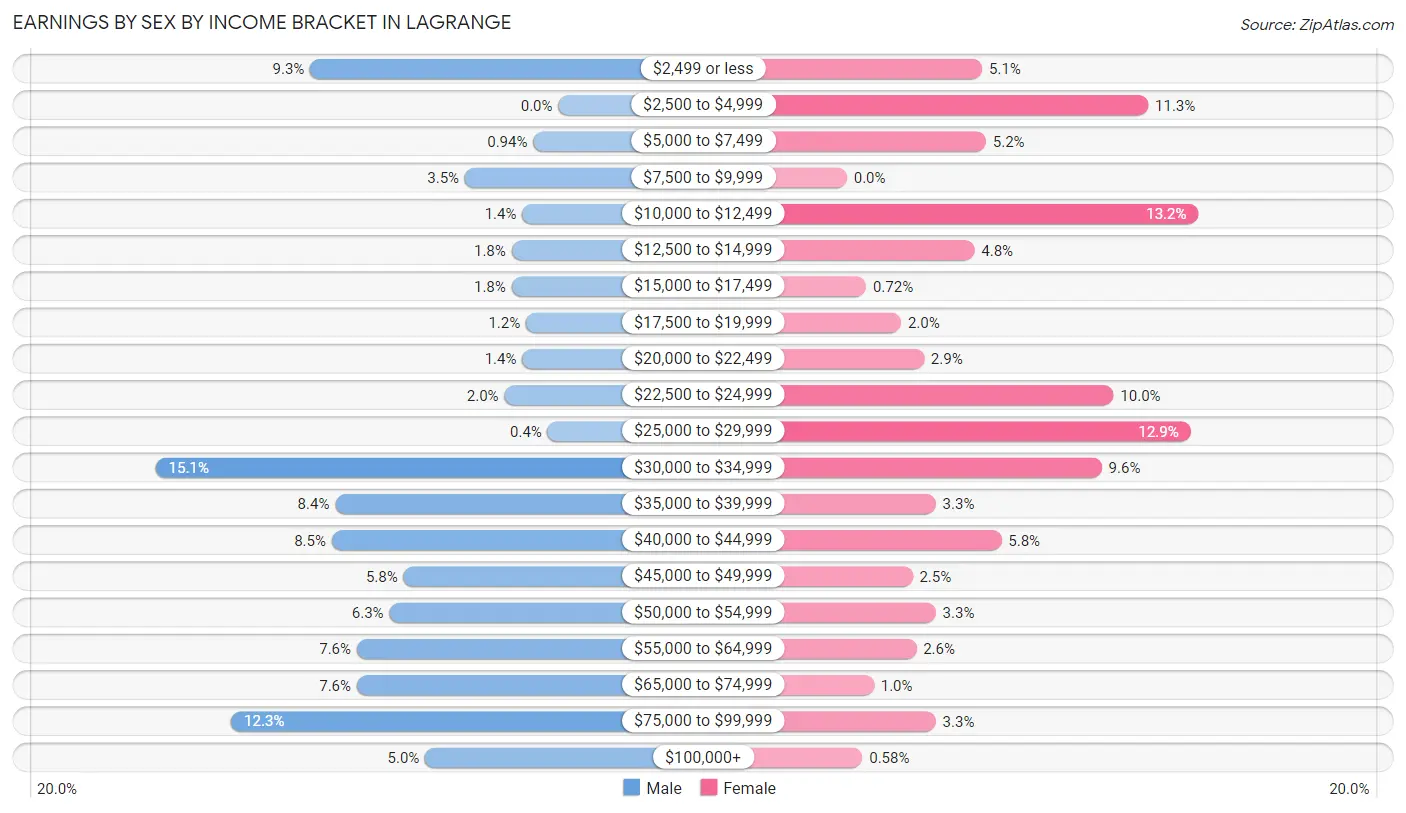 Earnings by Sex by Income Bracket in Lagrange