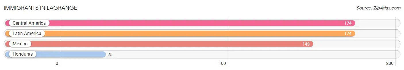 Immigrants in Lagrange