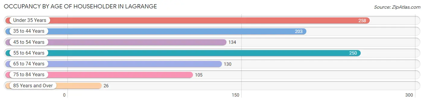 Occupancy by Age of Householder in Lagrange