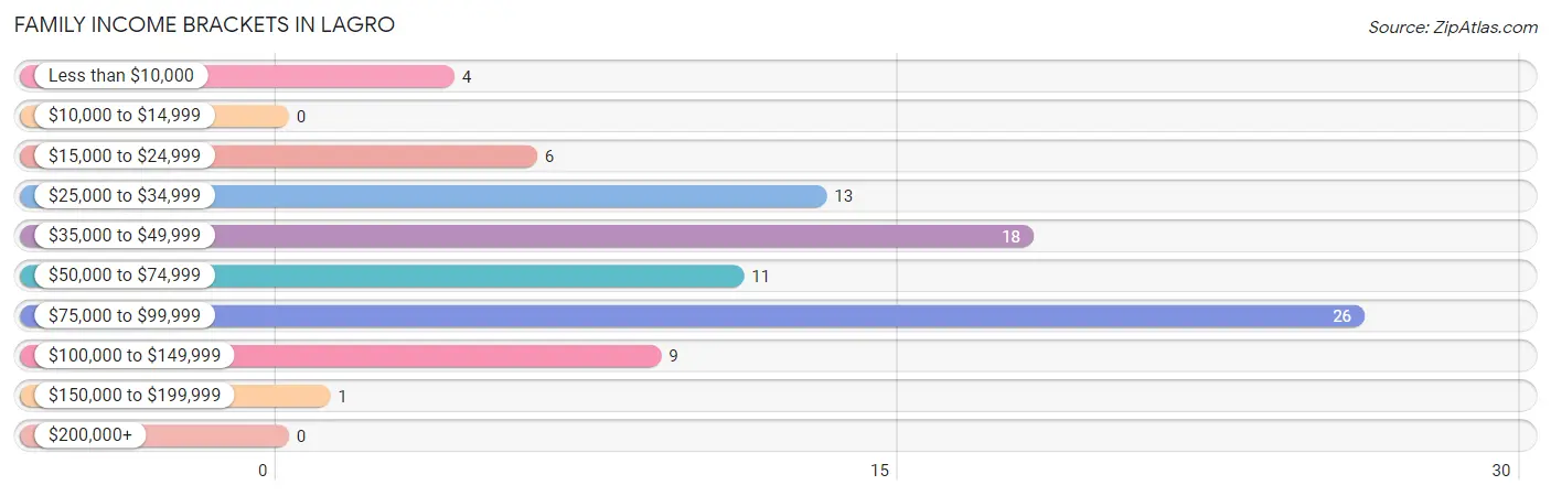 Family Income Brackets in Lagro