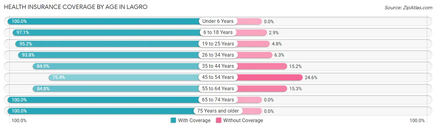 Health Insurance Coverage by Age in Lagro