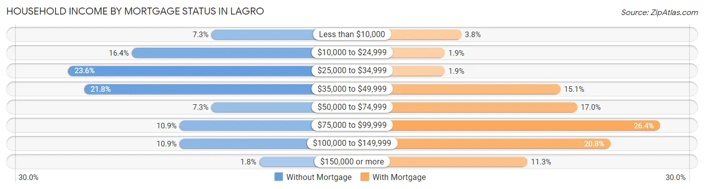 Household Income by Mortgage Status in Lagro
