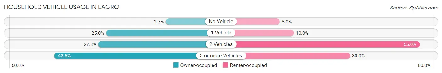 Household Vehicle Usage in Lagro