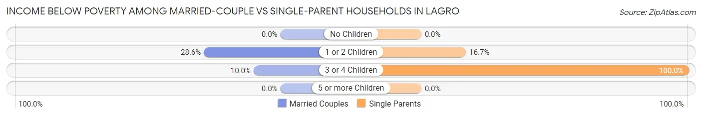 Income Below Poverty Among Married-Couple vs Single-Parent Households in Lagro