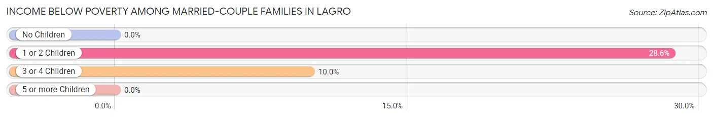 Income Below Poverty Among Married-Couple Families in Lagro