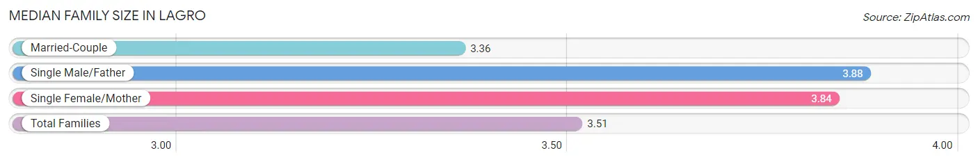 Median Family Size in Lagro