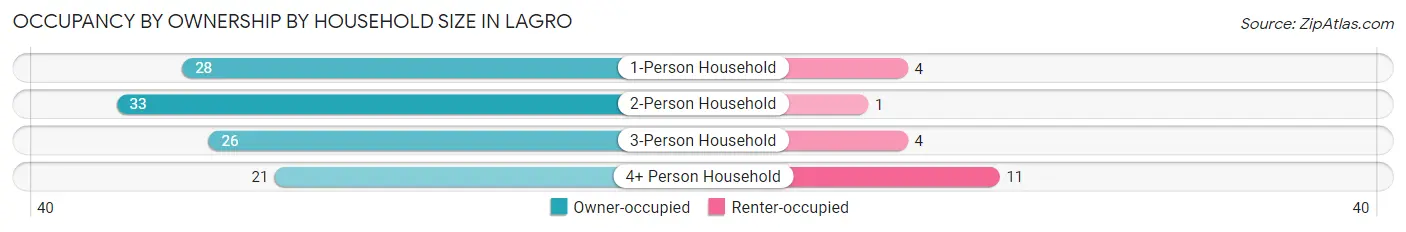 Occupancy by Ownership by Household Size in Lagro