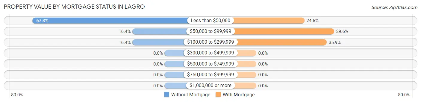 Property Value by Mortgage Status in Lagro