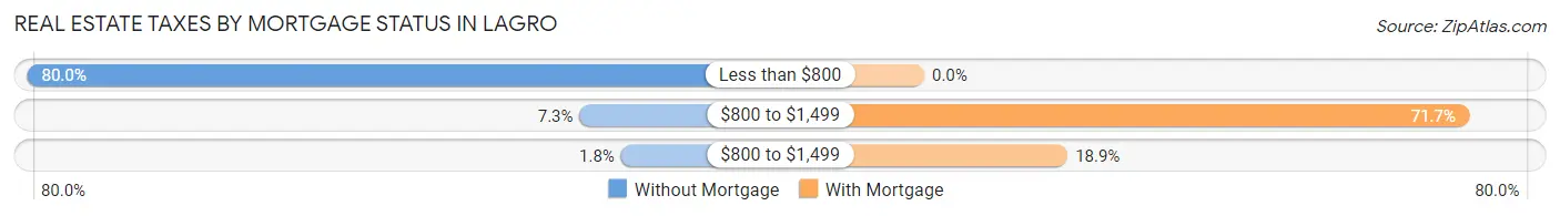 Real Estate Taxes by Mortgage Status in Lagro