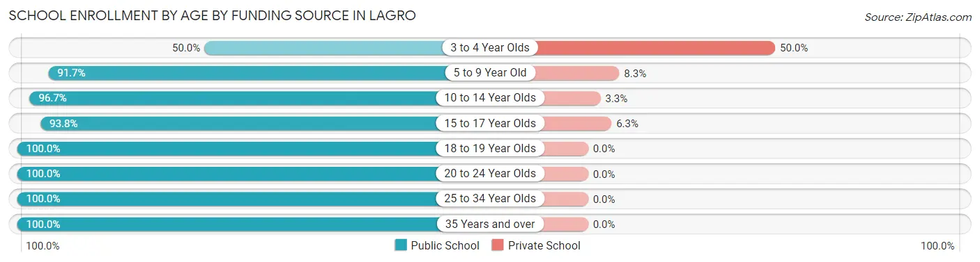 School Enrollment by Age by Funding Source in Lagro