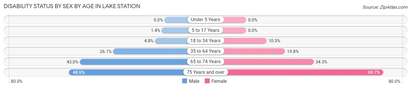 Disability Status by Sex by Age in Lake Station