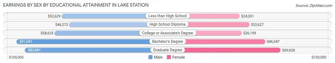 Earnings by Sex by Educational Attainment in Lake Station