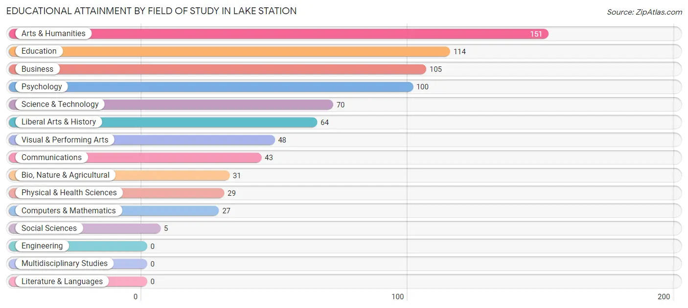 Educational Attainment by Field of Study in Lake Station