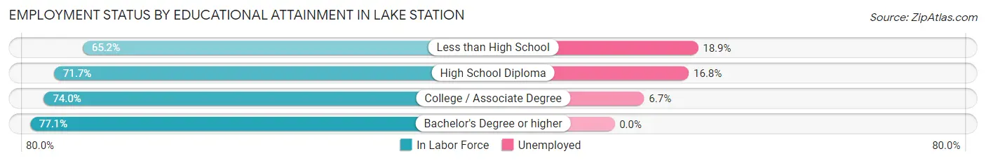 Employment Status by Educational Attainment in Lake Station