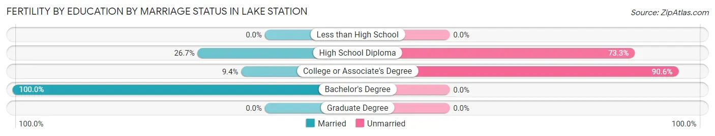 Female Fertility by Education by Marriage Status in Lake Station
