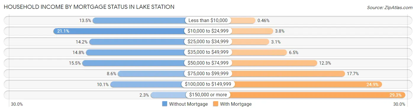 Household Income by Mortgage Status in Lake Station