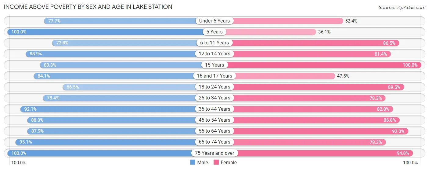 Income Above Poverty by Sex and Age in Lake Station