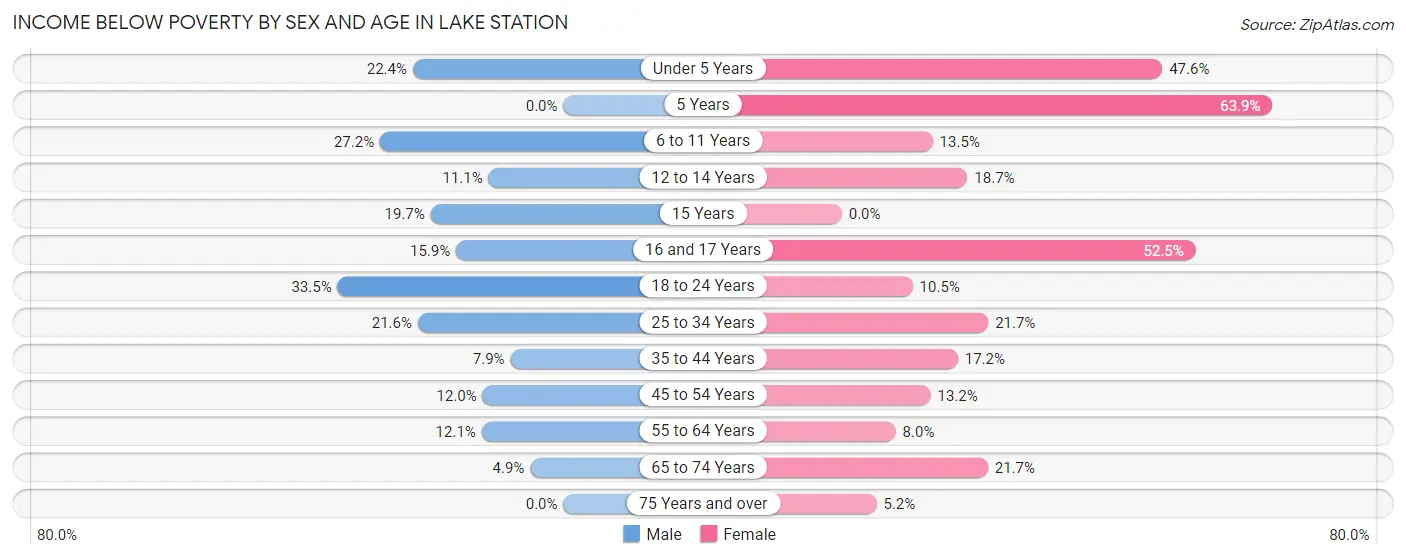 Income Below Poverty by Sex and Age in Lake Station