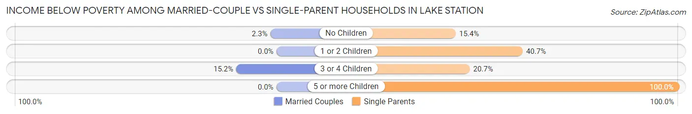 Income Below Poverty Among Married-Couple vs Single-Parent Households in Lake Station