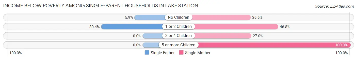 Income Below Poverty Among Single-Parent Households in Lake Station
