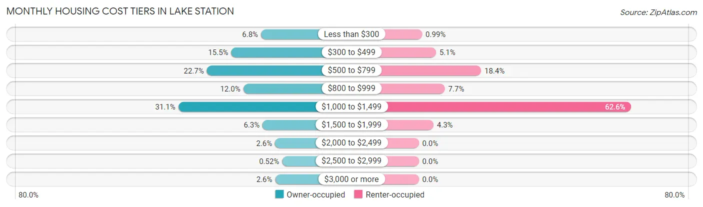 Monthly Housing Cost Tiers in Lake Station