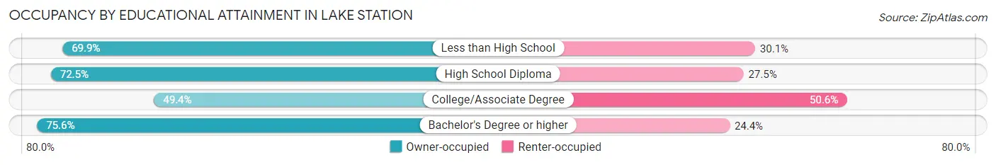 Occupancy by Educational Attainment in Lake Station