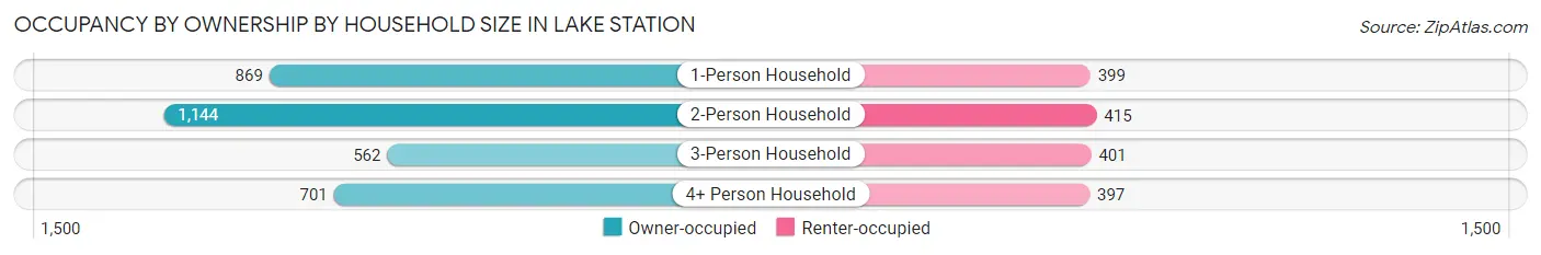 Occupancy by Ownership by Household Size in Lake Station