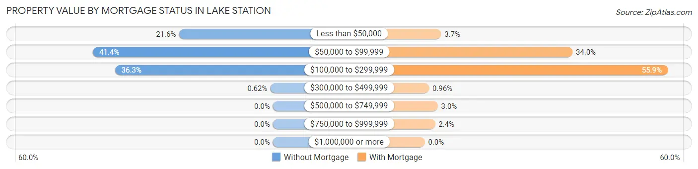 Property Value by Mortgage Status in Lake Station