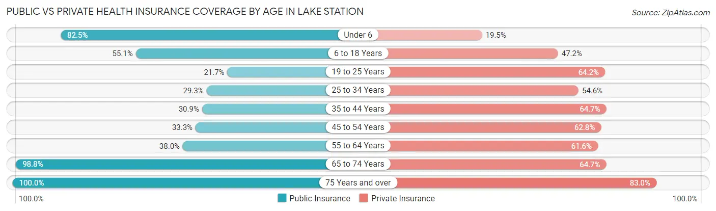 Public vs Private Health Insurance Coverage by Age in Lake Station