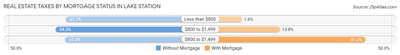 Real Estate Taxes by Mortgage Status in Lake Station