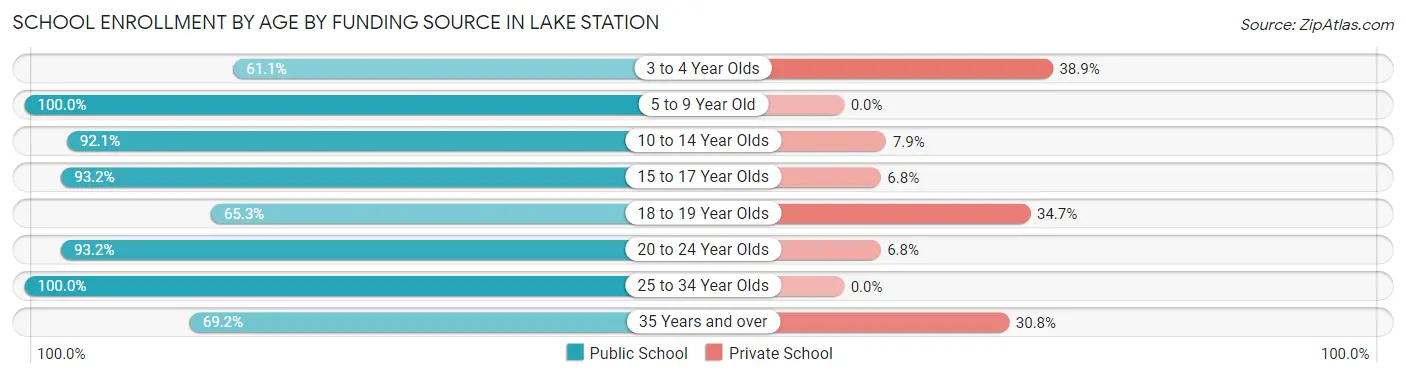 School Enrollment by Age by Funding Source in Lake Station