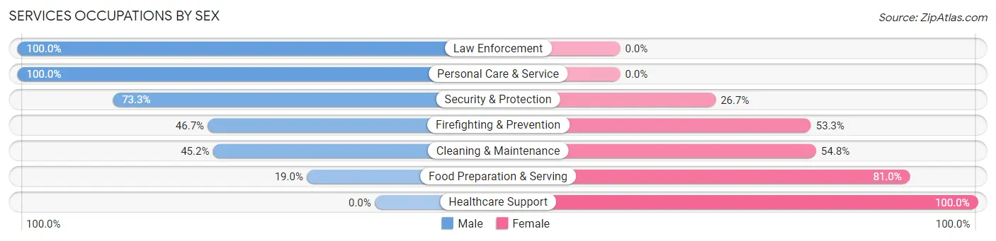 Services Occupations by Sex in Lake Station