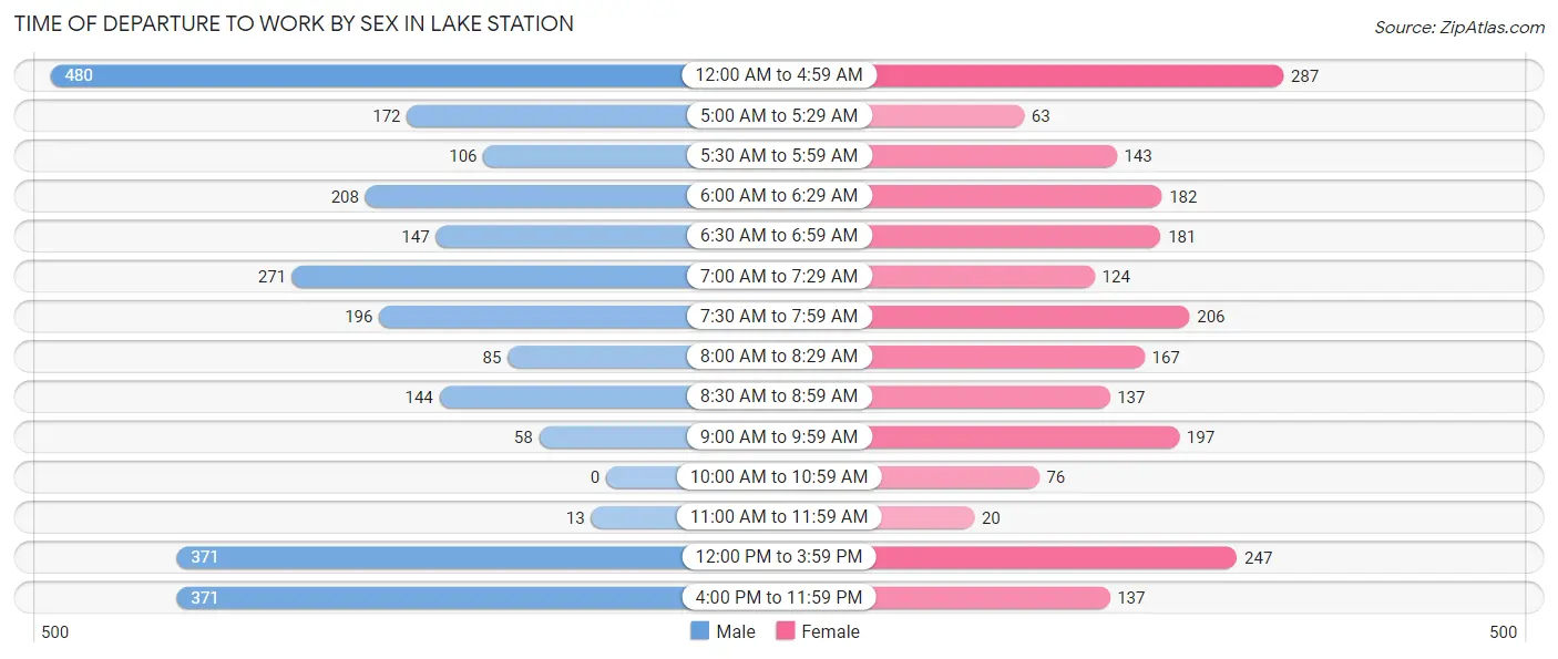 Time of Departure to Work by Sex in Lake Station