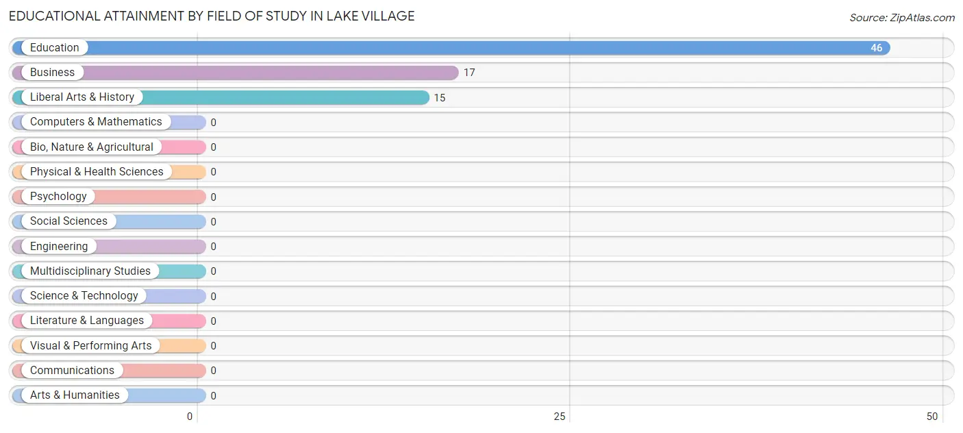 Educational Attainment by Field of Study in Lake Village