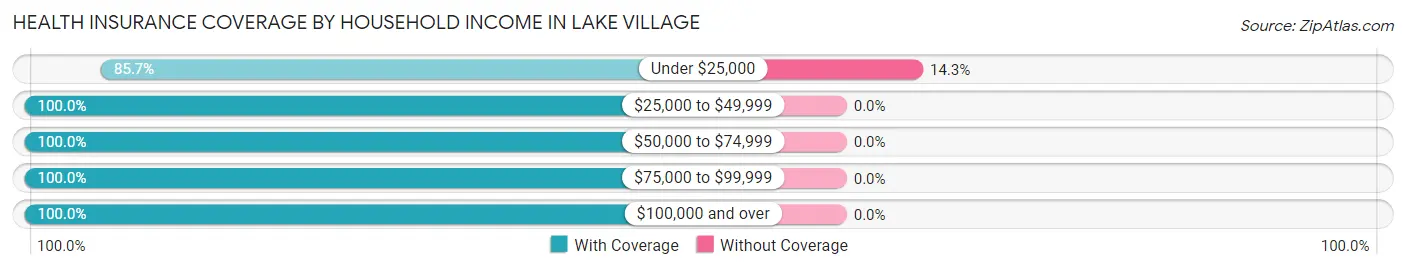 Health Insurance Coverage by Household Income in Lake Village