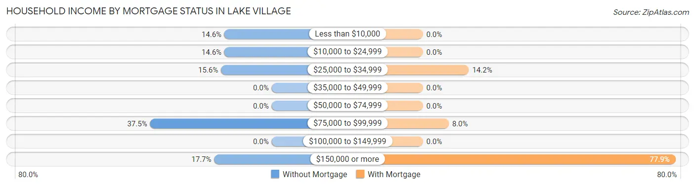 Household Income by Mortgage Status in Lake Village