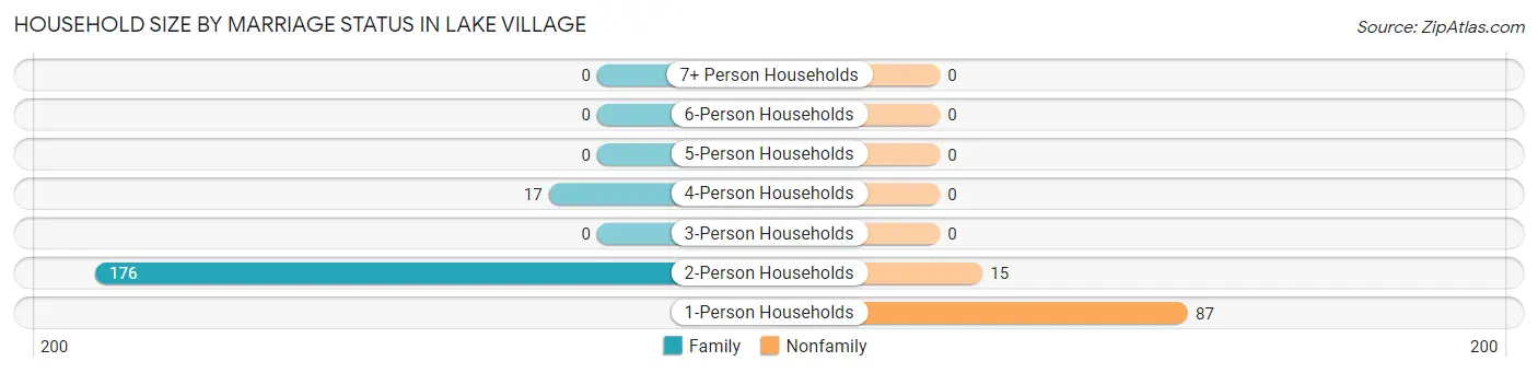 Household Size by Marriage Status in Lake Village