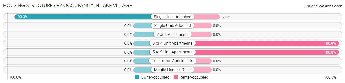 Housing Structures by Occupancy in Lake Village