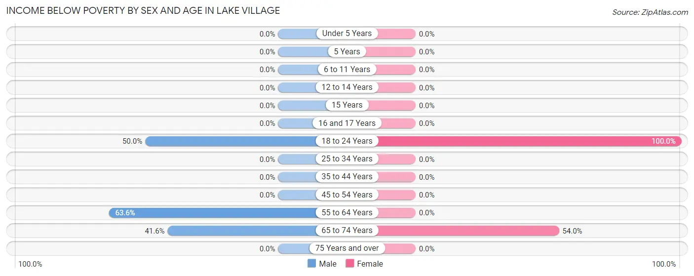 Income Below Poverty by Sex and Age in Lake Village