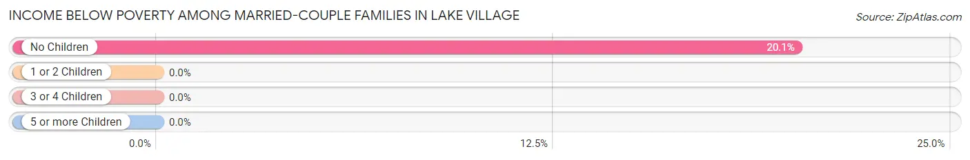 Income Below Poverty Among Married-Couple Families in Lake Village