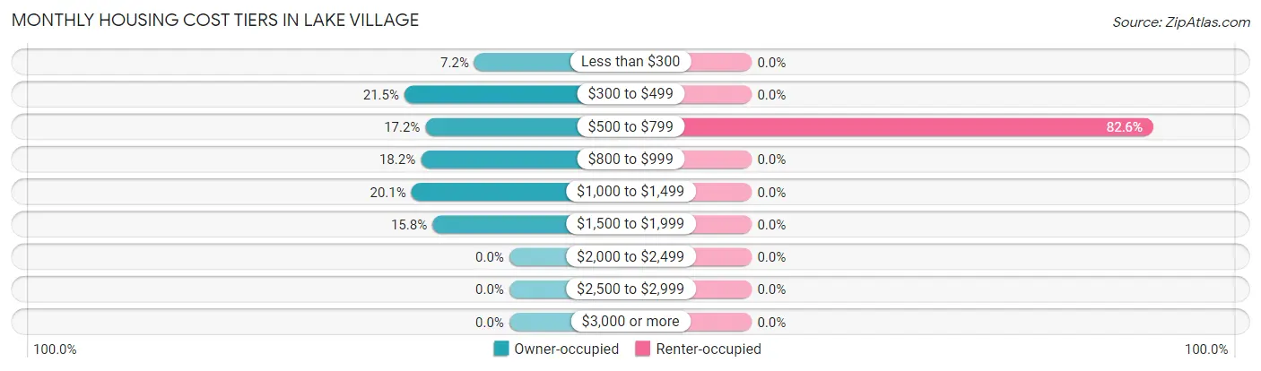 Monthly Housing Cost Tiers in Lake Village